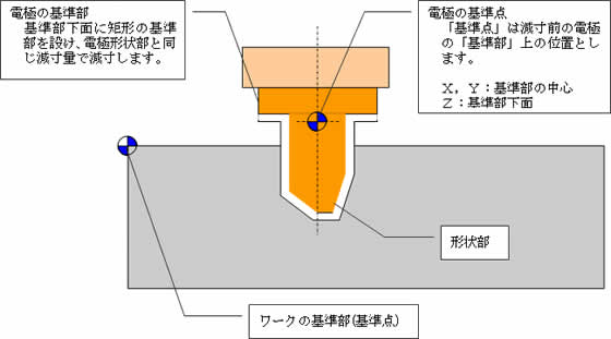 基準部の設定