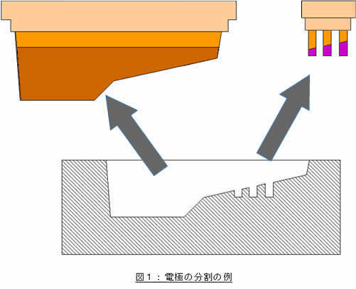 分割の例