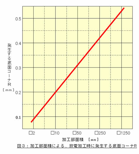 加工部面積と底面コーナＲ