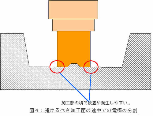 避けるべき分割