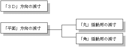 減寸方法