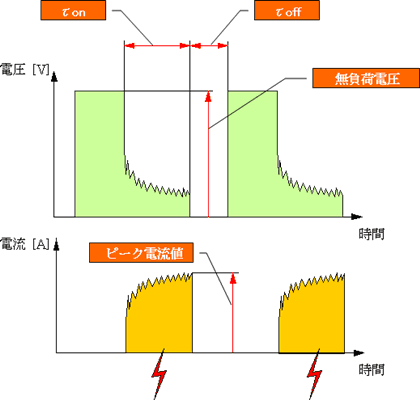 加工条件