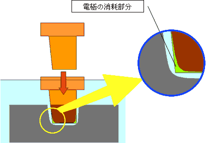 電極消耗